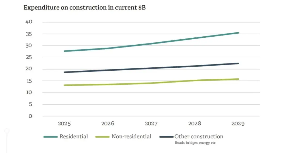 Expenditure on construction