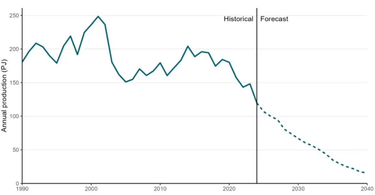 A graph showing the net production and forecast of gas from 1990 to 2040