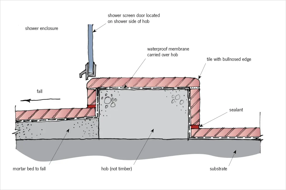 Technical cross-section of shower hob construction showing membrane over the hob, tiled finish, sealant joints, and floor graded to fal