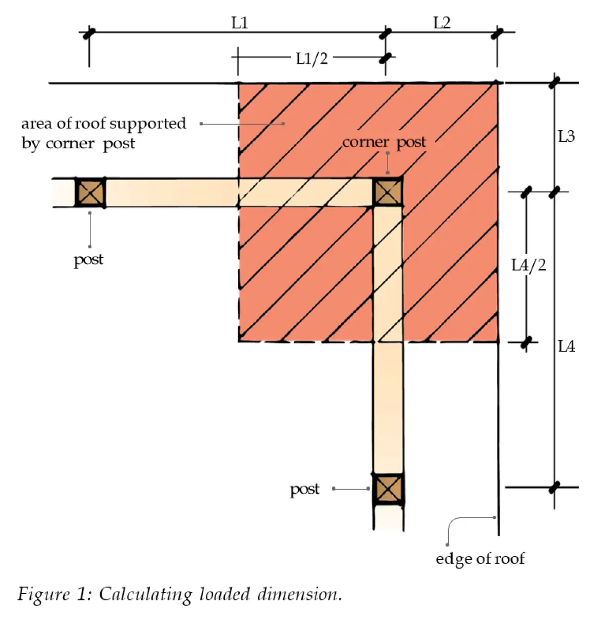 Figure 1 Calculating loaded dimension