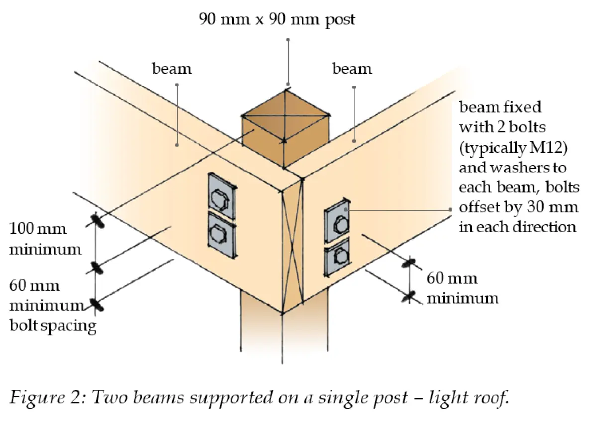 figure showing two beams supported on a single post light roof
