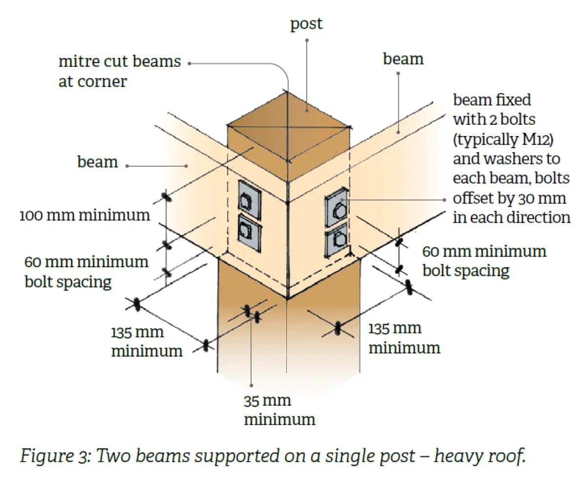 Figure 3 Two beams supported on a single post heavy roof