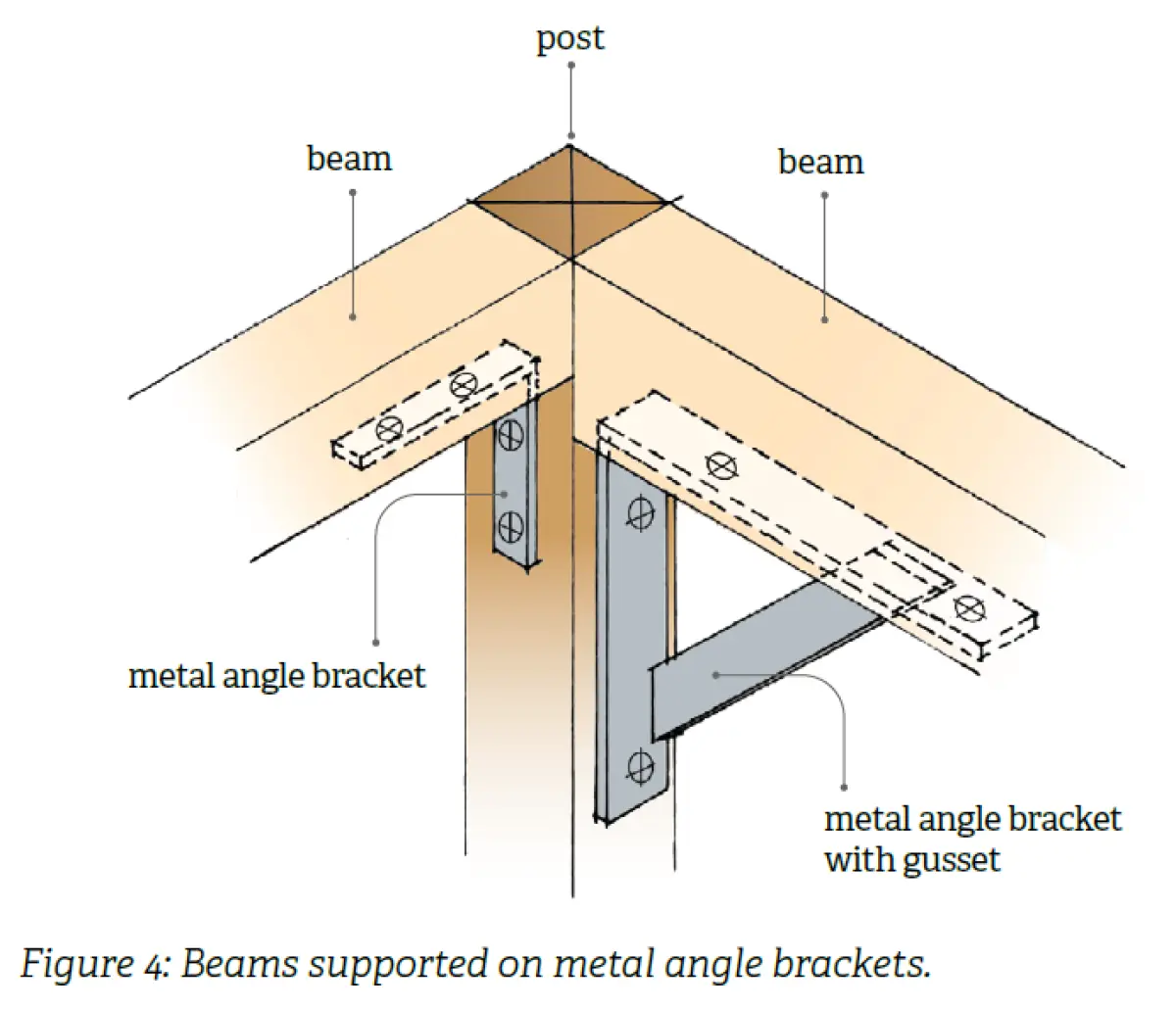 Figure 4 Beams supported on metal angle brackets