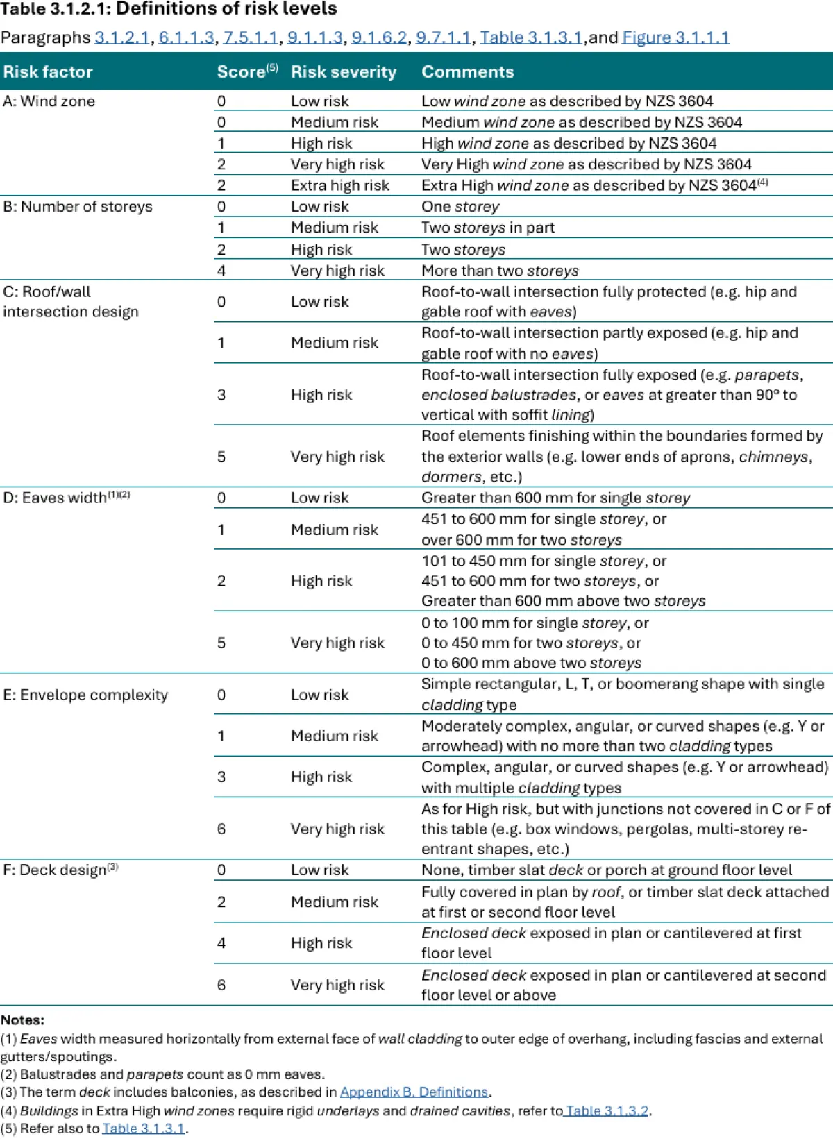 An image of Table 3.1.2.1: Definitions of risk, showing the risk factor and risk severity of wind zone, number of storeys, roof/wall intersection design, eaves width, envelope complexity and deck design