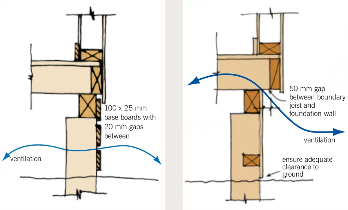 A diagram cross section of ventilation through timber foundations