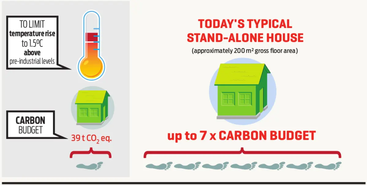 a diagram showing that houses today uses seven times the carbon budget