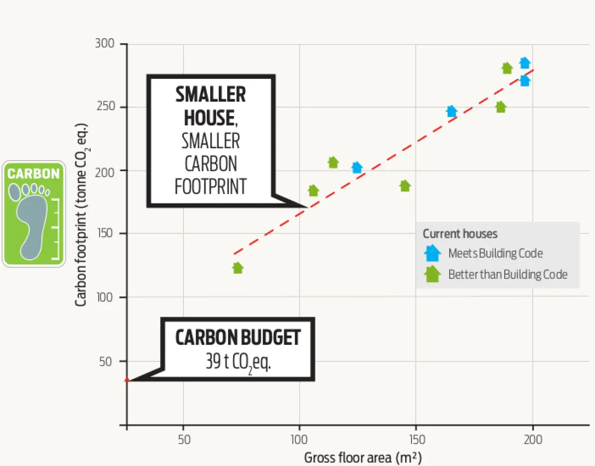 A graph of the Relationship between current stand-alone house size and carbon footprint