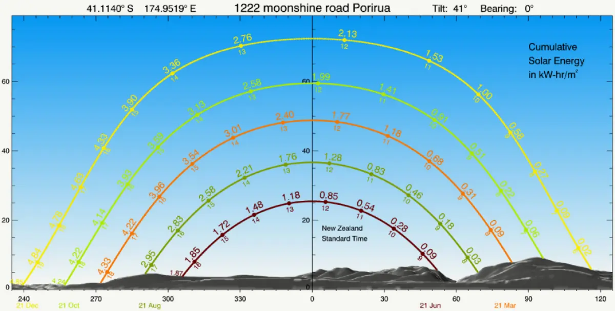 A graph showing the sunlight throughout the day during different months, there's an image of hills in the background to provide scale