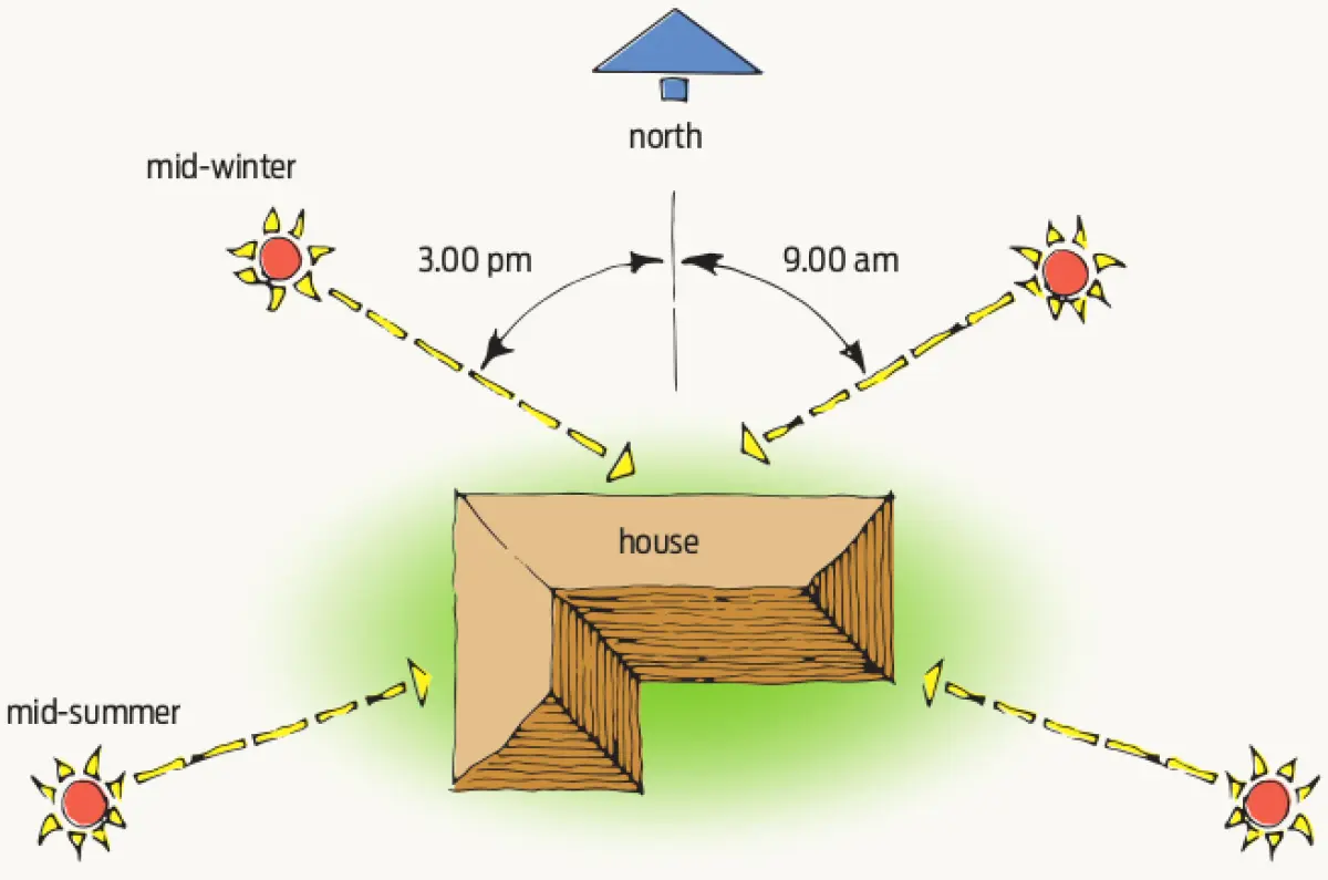 A diagram showing the sun hitting the roof of a house predominantly from the north