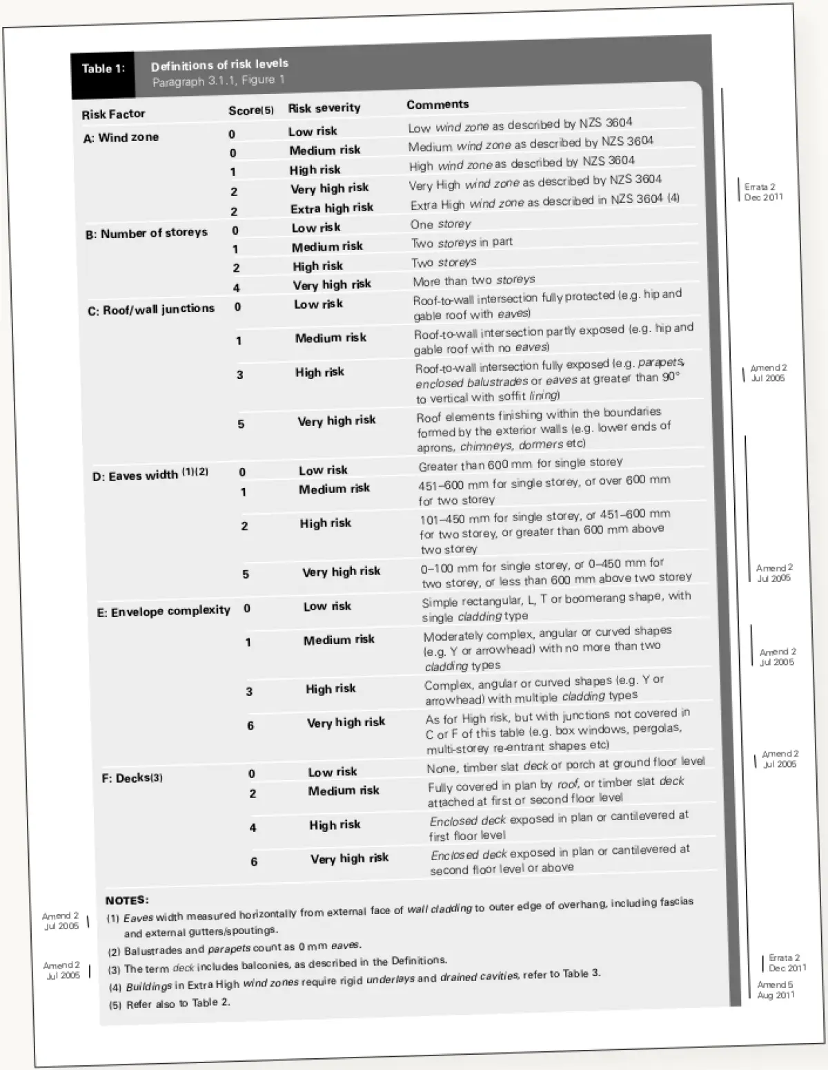 Photograph of a printed table with multiple rows and columns listing risk factors, risk levels, scores, and explanatory comments