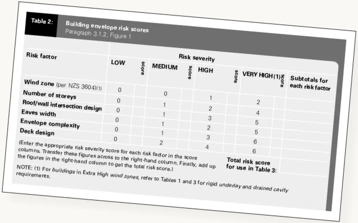 Photograph of a printed table showing building envelope risk factors with columns for low, medium, high, and very high risk scores