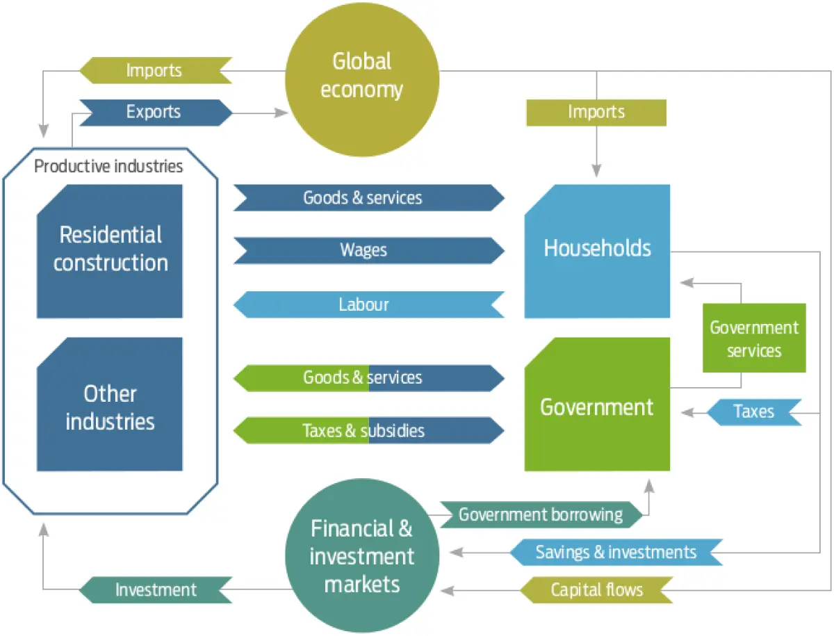 Diagram showing an economic flow model linking residential construction, households, government, and global markets through goods, services, wages, taxes, and investment flows