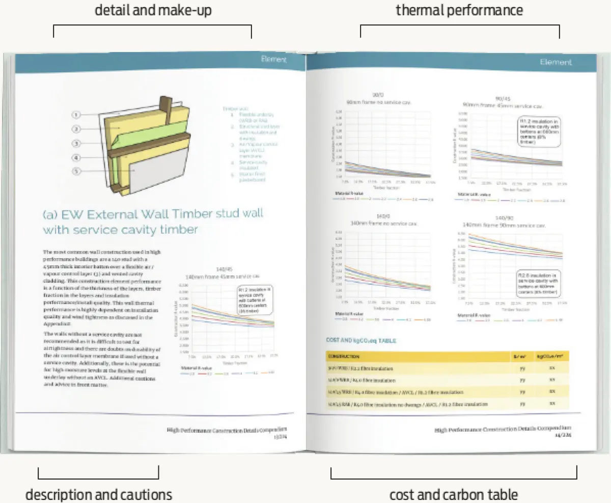 An image of two pages from a handbook highlighting detail and make-up, description and cautions, thermal performance and cost and carbon table
