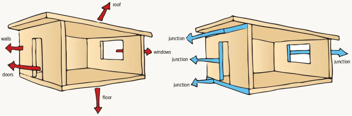2 diagrams of houses, one with red arrows coming out of the walls, doors, floors, windows, and ceiling, the other with blue arrows coming out of the junctions