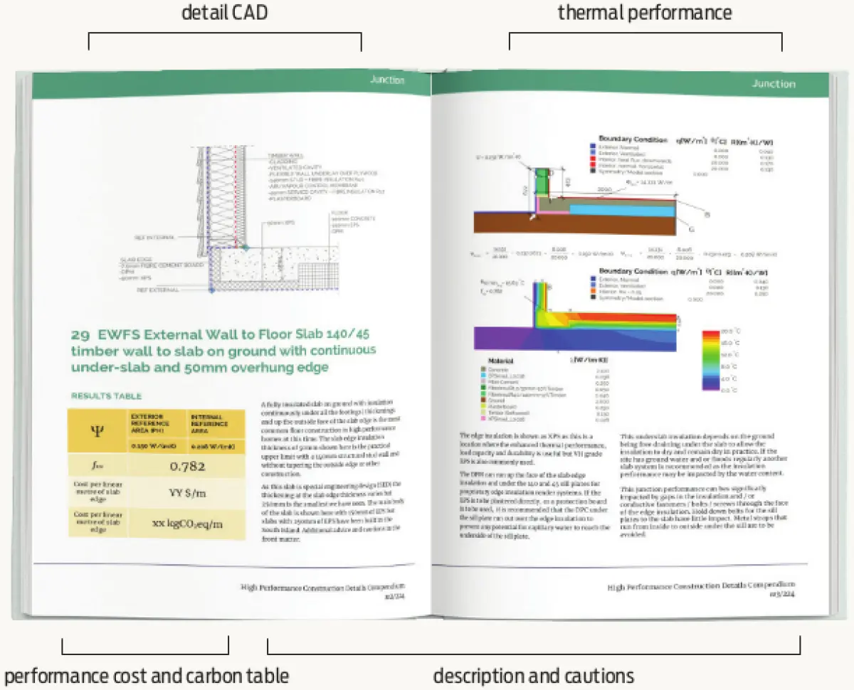 two pages of a handbook showing detail CAD, performance cost and carbon table, thermal performance and description and cautions