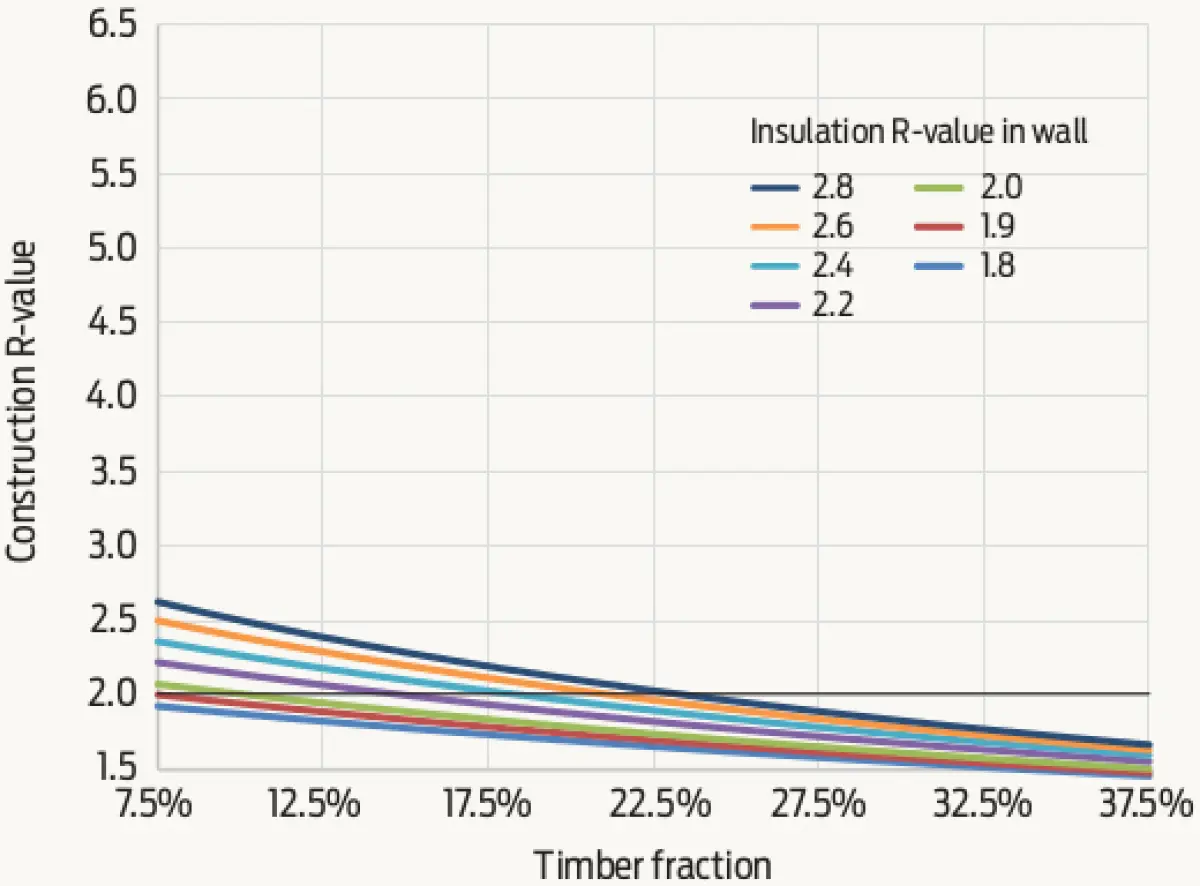 Line graph showing construction R‑value versus timber fraction