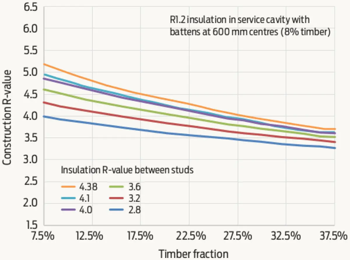Line graph showing construction R‑value versus timber fraction