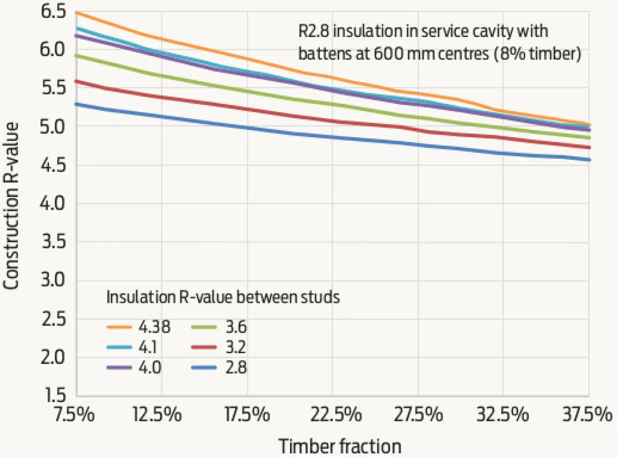 Line graph showing construction R‑value versus timber fraction