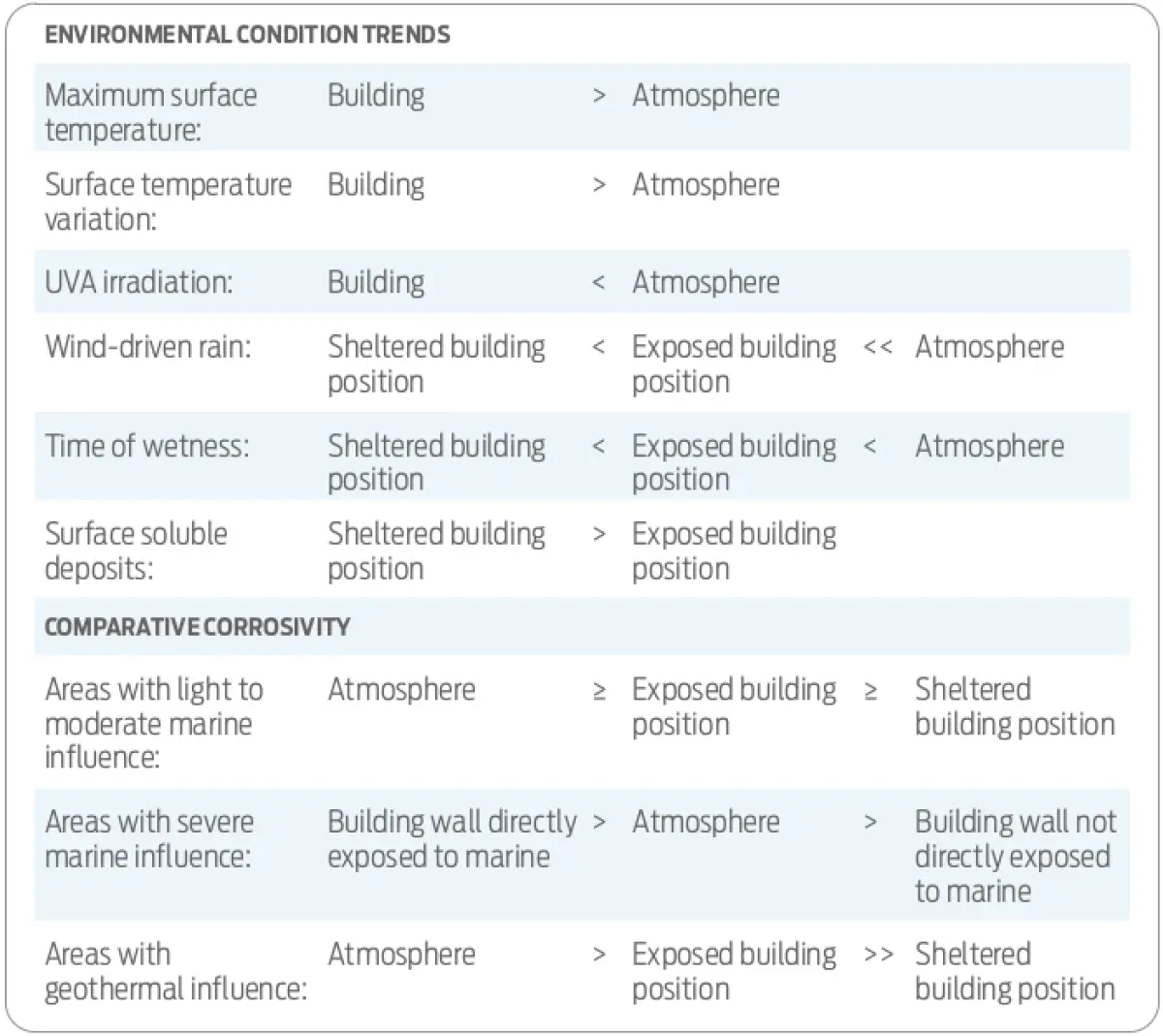 an image of a Table of General condition trends for residential buildings