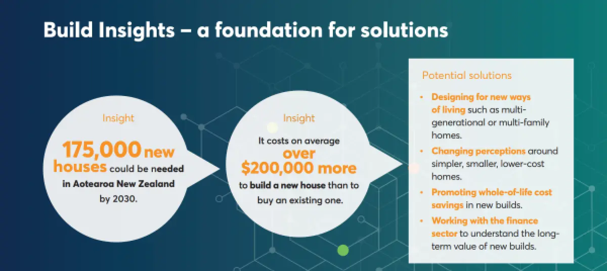 Infographic showing housing demand and cost insights for New Zealand, alongside a list of proposed solution areas
