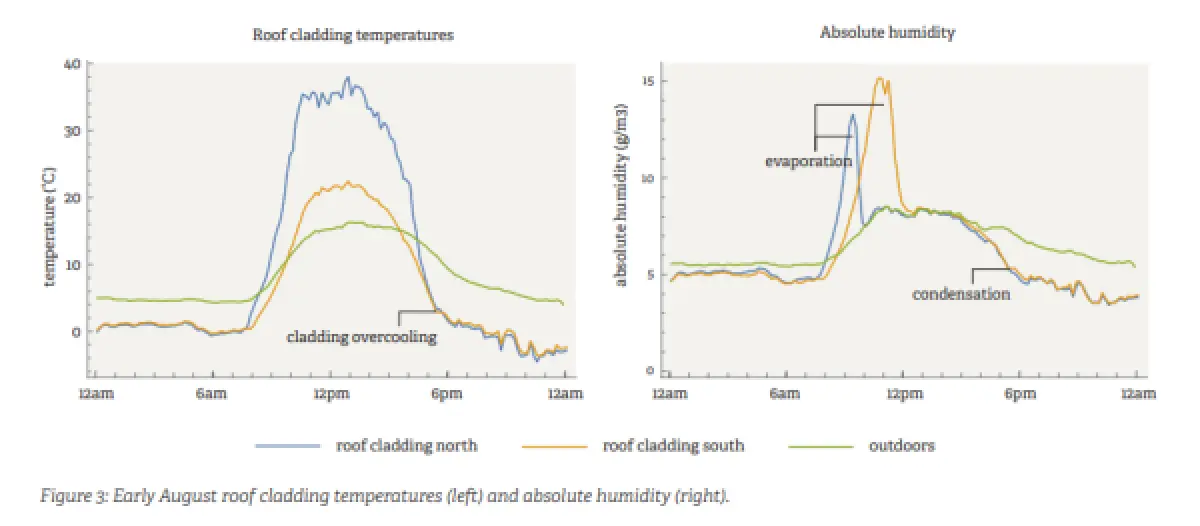 two graphs showing roof cladding temperature and absolute humidity