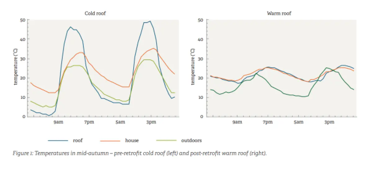 A graph showing sever change in temperature a cold roof experiences compared to the steady, consistent temperature a warm roof experiences
