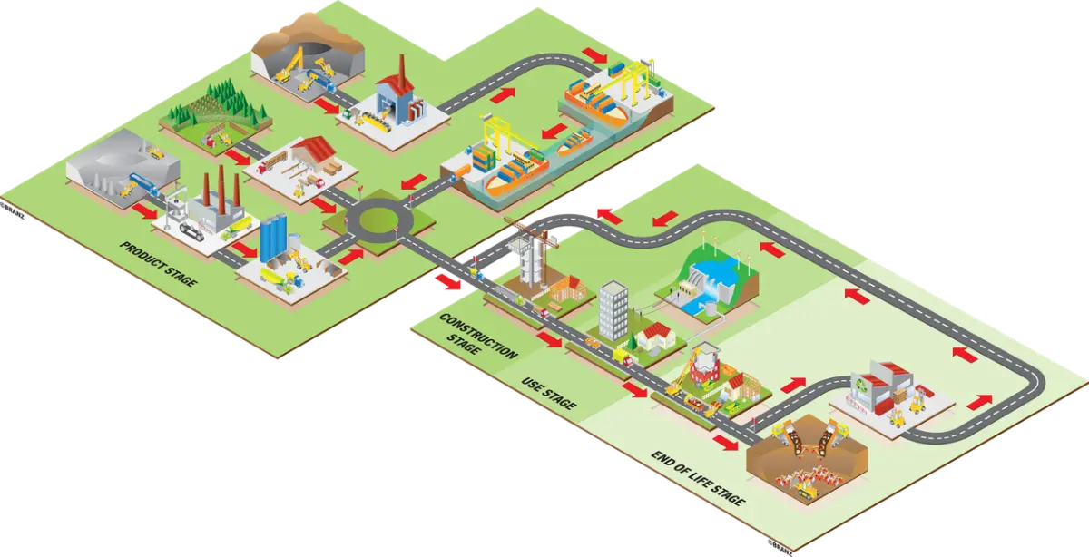 Image showing the stages of a products lifecycle closing the loop in a circular economy