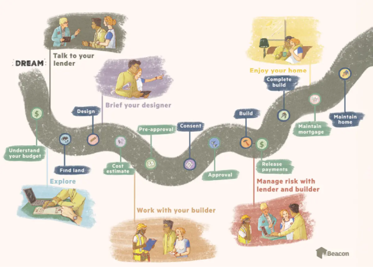 Illustrated diagram showing the steps of a home‑building journey, from planning and design through construction to moving in and ongoing home ownership