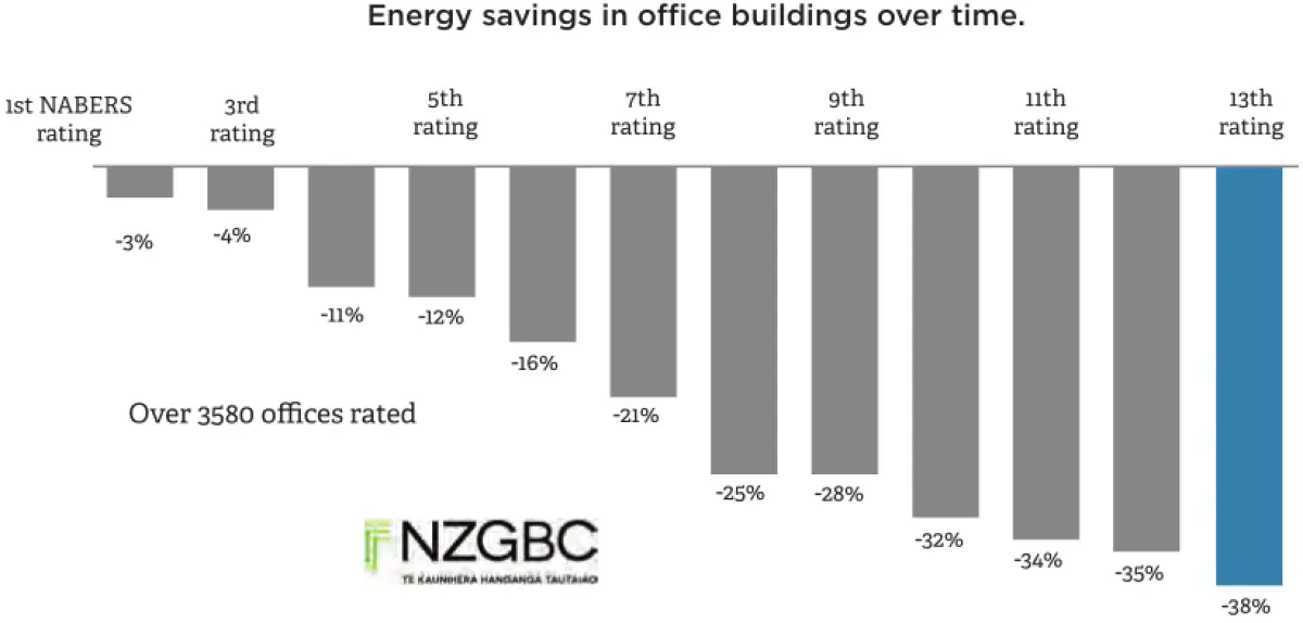 A graph of energy savings in office buildings over time