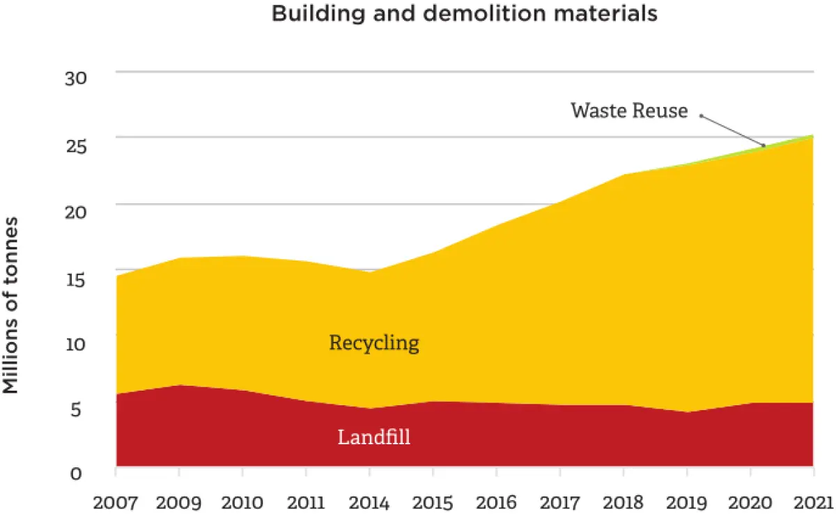 a graph showing the millions of tonnes of building material, including landfill, Recycling and waste reuse