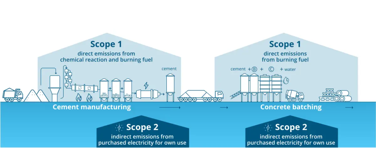 An image of an infographic on concrete carbon emissions