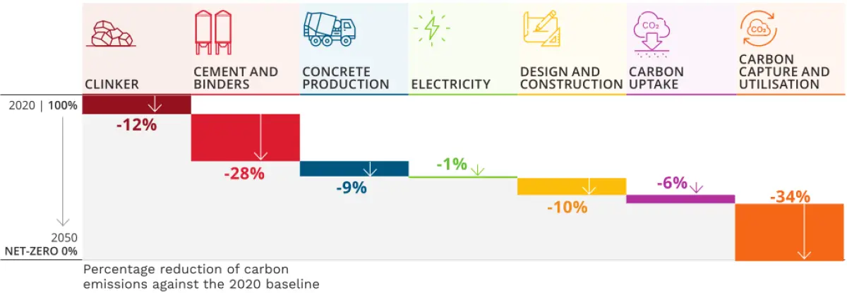 A graph of carbon emission reduction in various industries