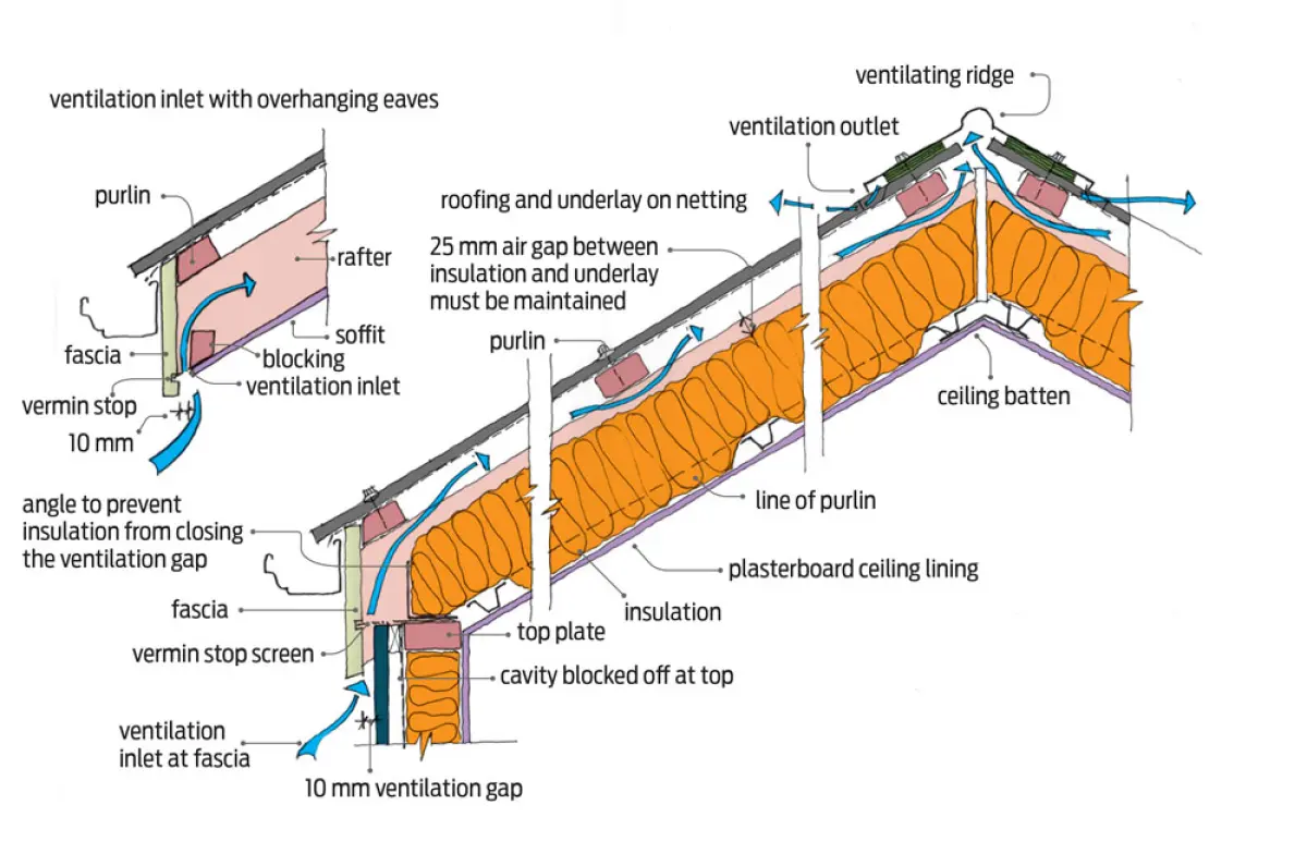 A diagram showing Construction of skillion roof to allow air movement across top of insulation