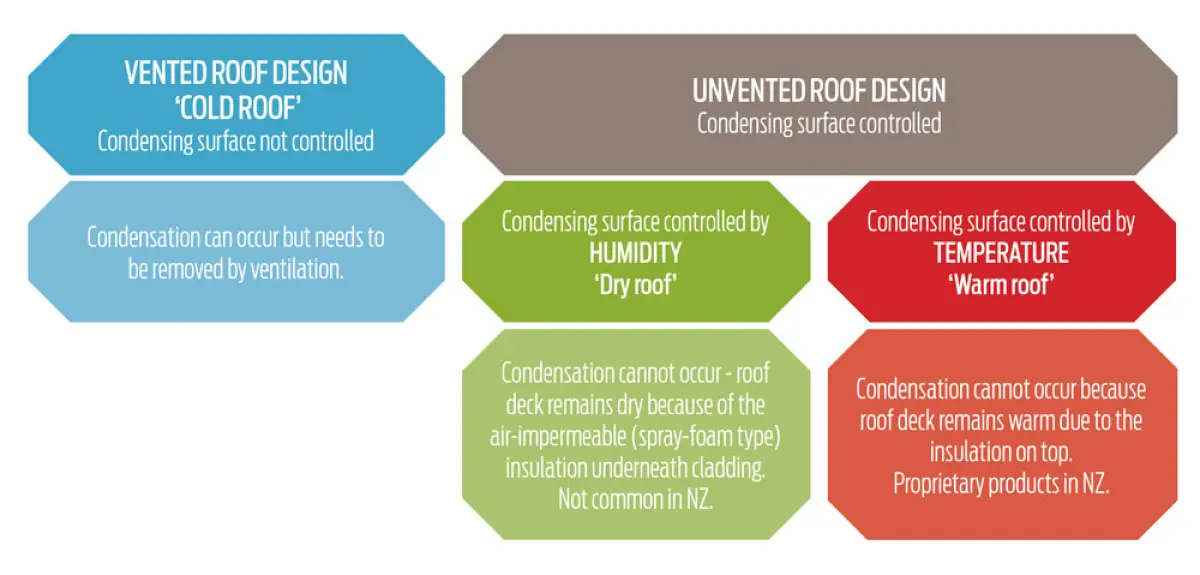 A diagram showing Comparison of vented and unvented roof designs