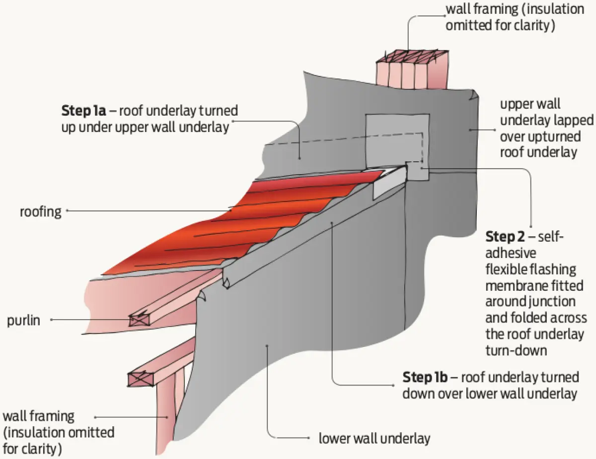 A diagram of Steps 1–2 – Roof/wall junction construction sequence