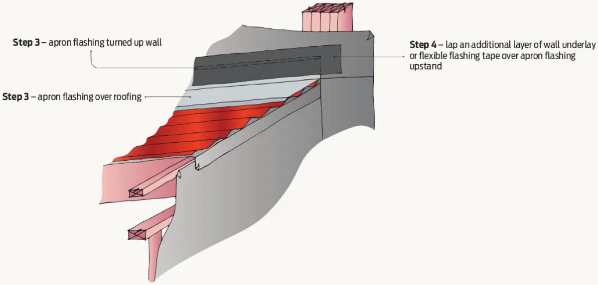 Steps 3–4 – Roof/wall junction construction sequence