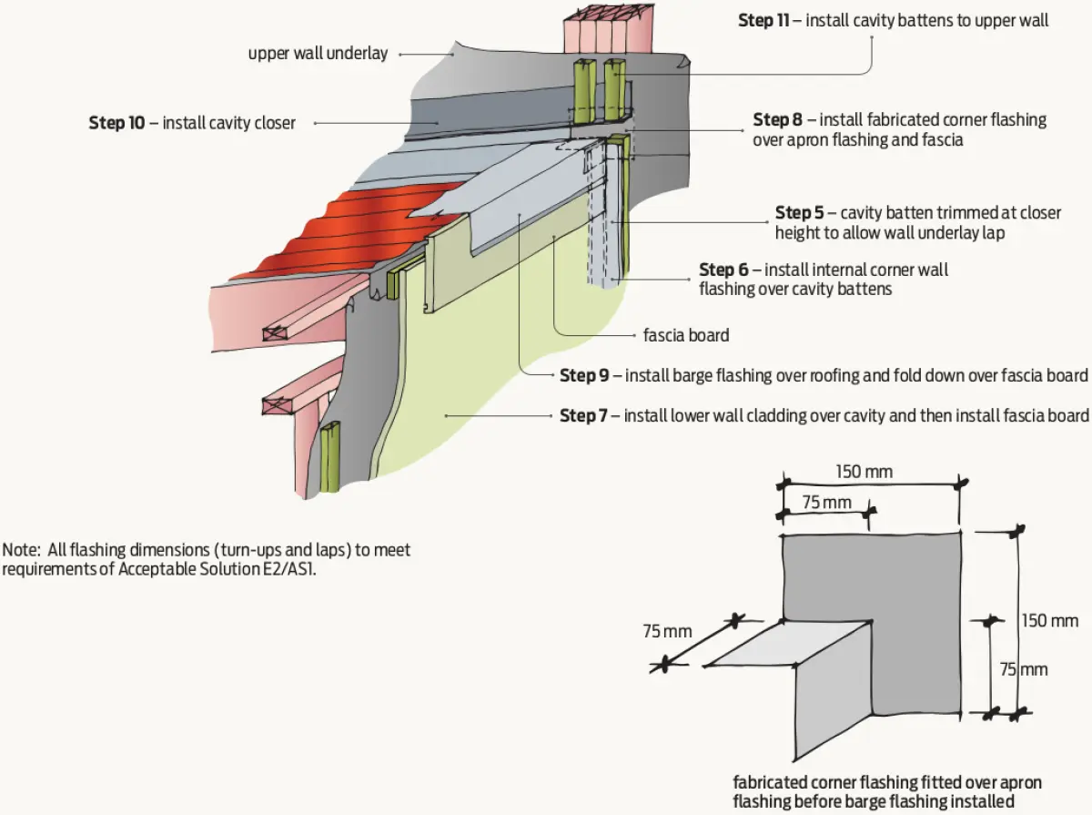 A diagram of Steps 5–11 – Roof/wall junction construction sequence