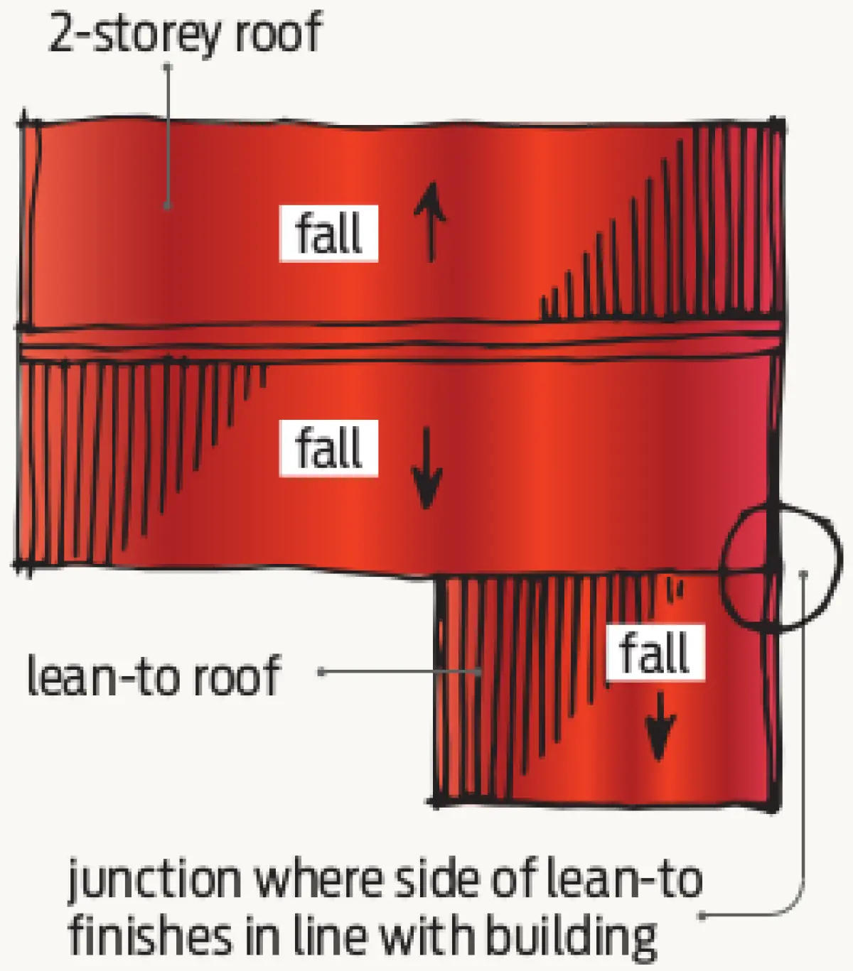Diagram showing the junction location between a two‑storey roof and a lean‑to roof, with fall directions marked
