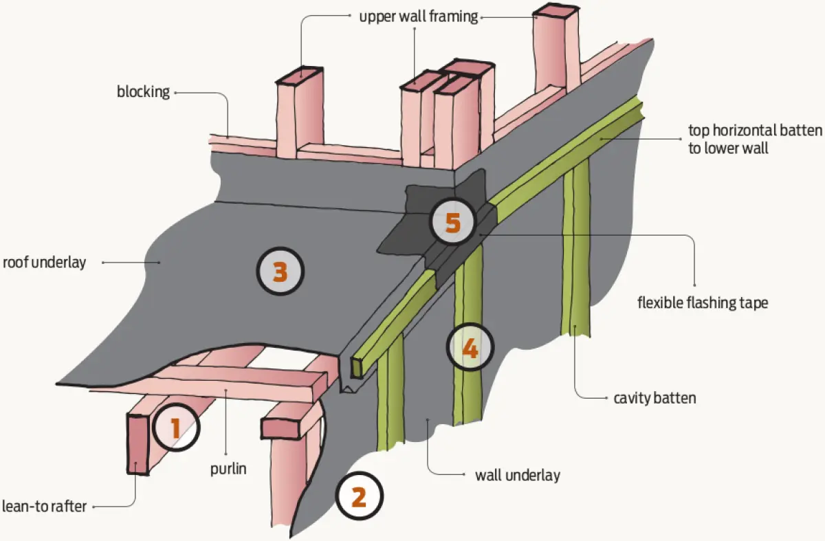 Diagram showing steps one to five for installing a roof‑to‑wall junction at an in‑line lean‑to roof
