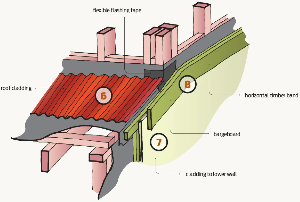 Diagram showing steps six to eight for installing a roof‑to‑wall junction at an in‑line lean‑to roof
