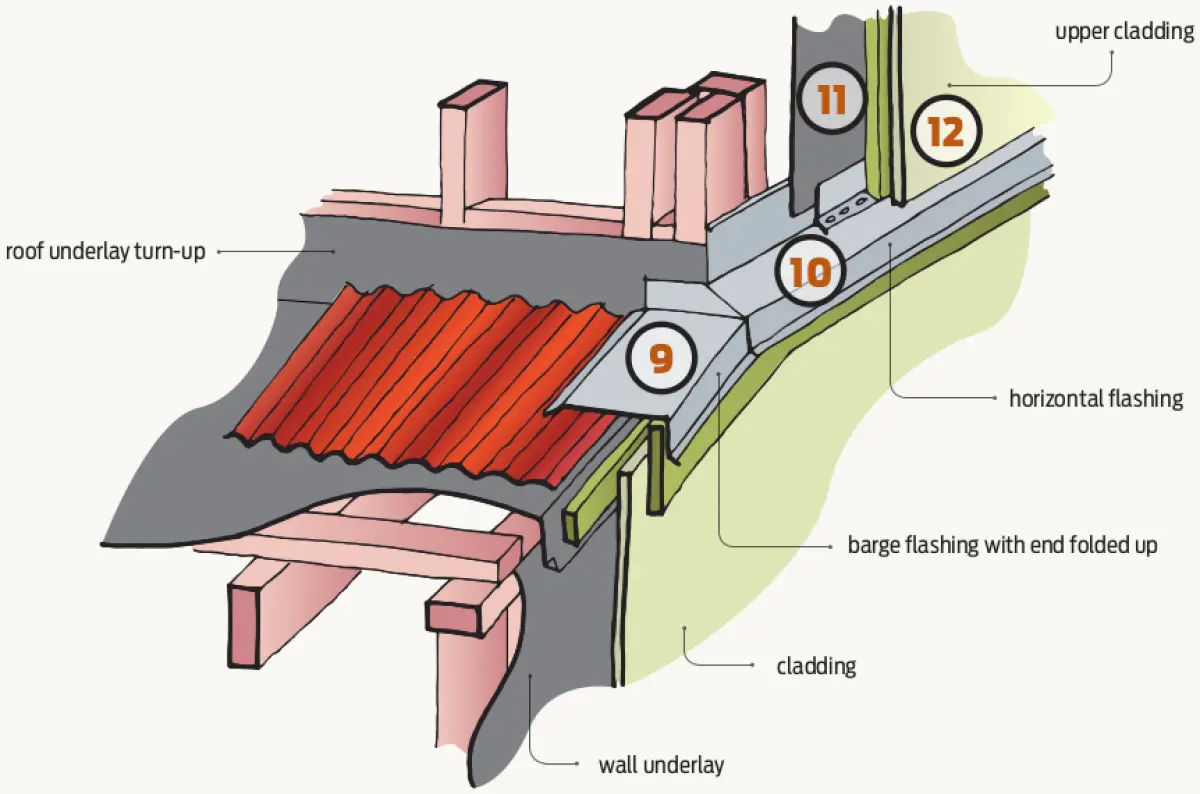 Diagram showing steps nine to twelve for installing a roof‑to‑wall junction at an in‑line lean‑to roof