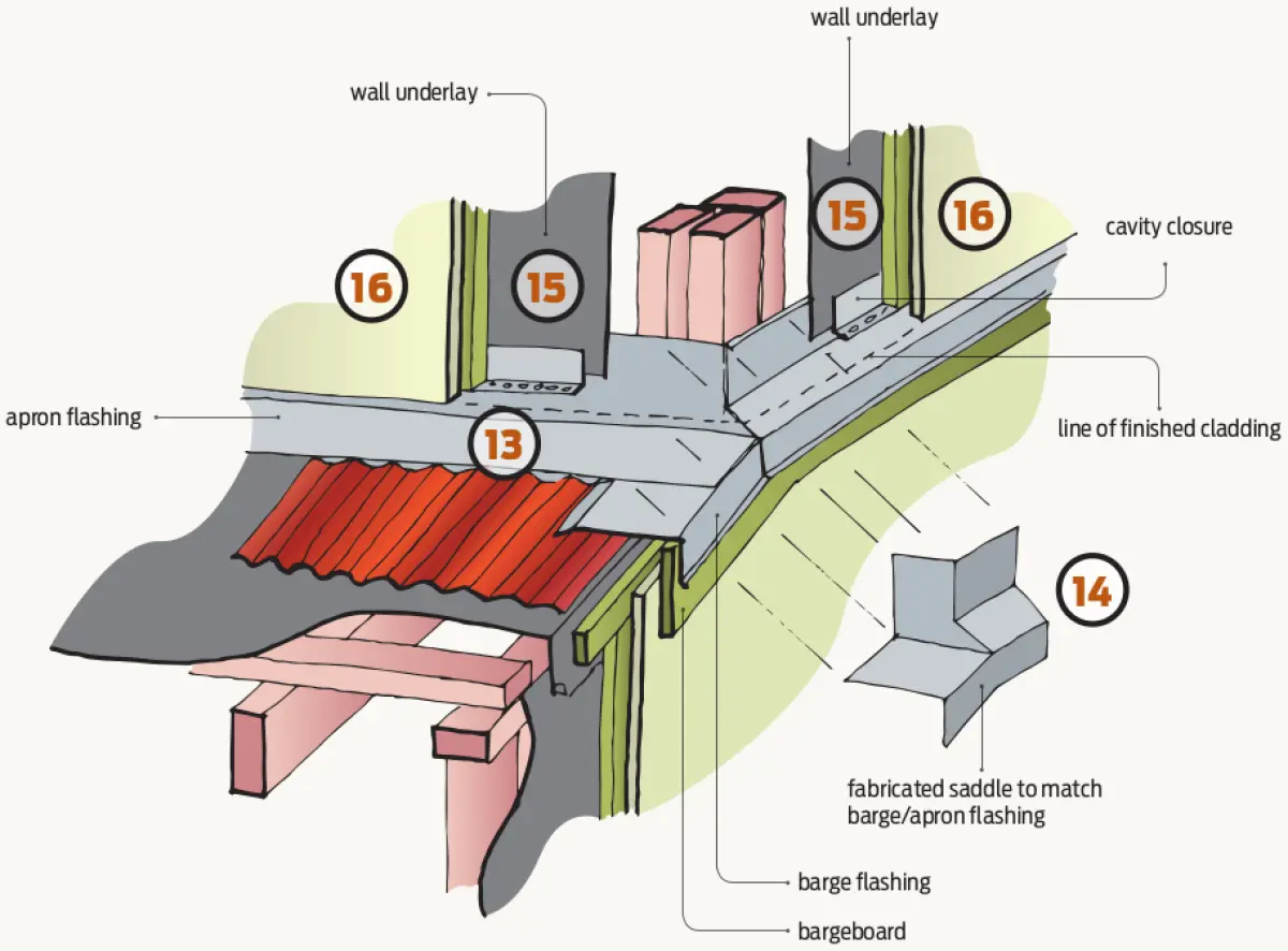 Diagram showing steps thirteen to sixteen for installing a roof‑to‑wall junction at an in‑line lean‑to roof