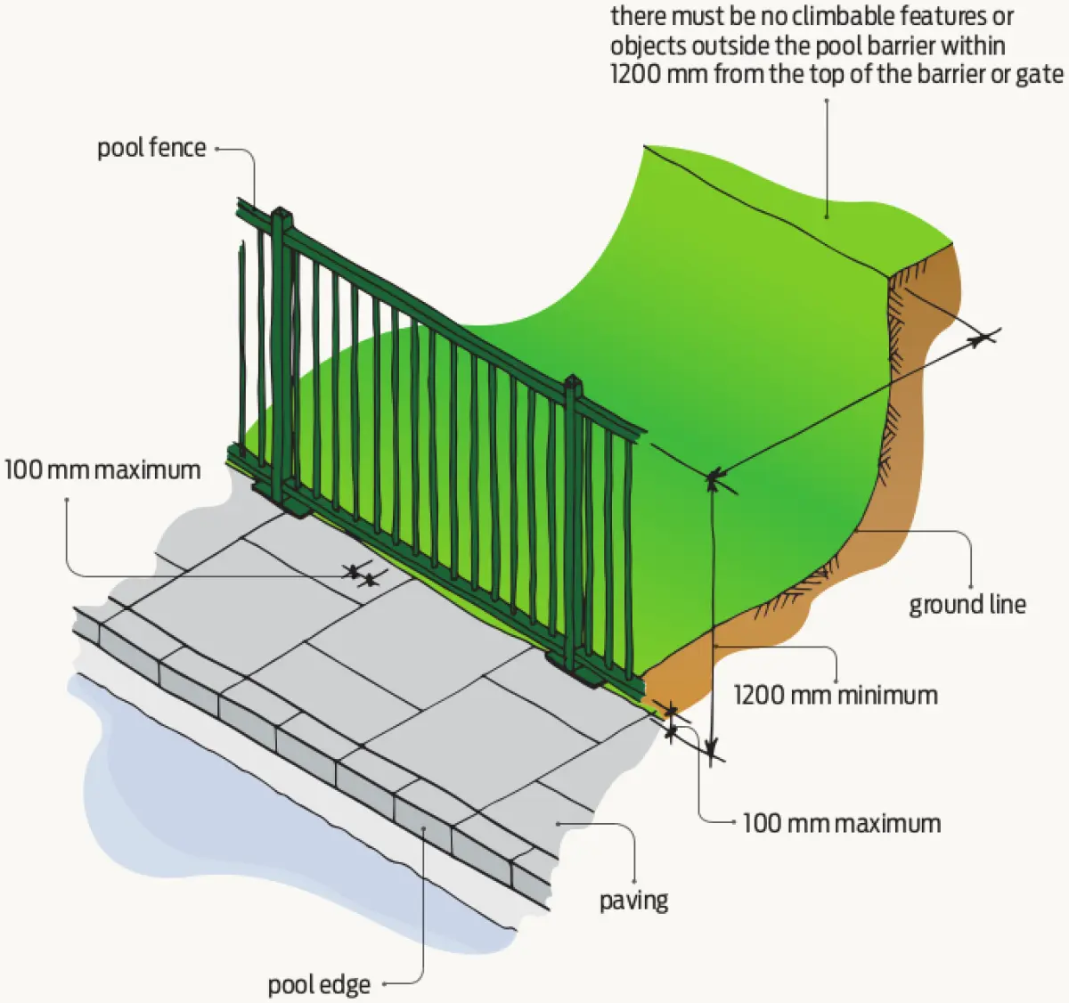 A diagram of a fence beside a pool