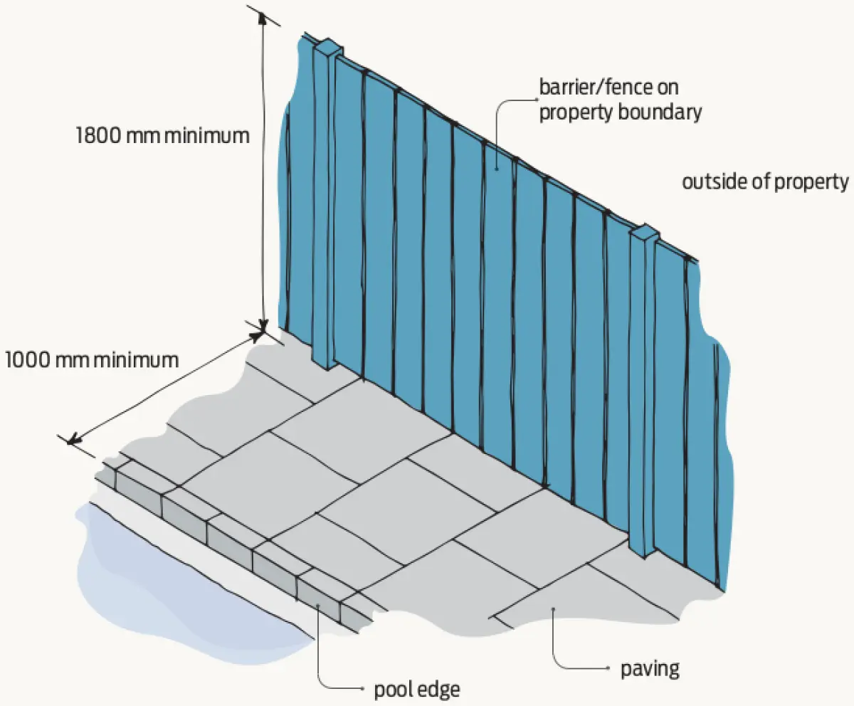 A diagram of a property boundary fence next to a pool