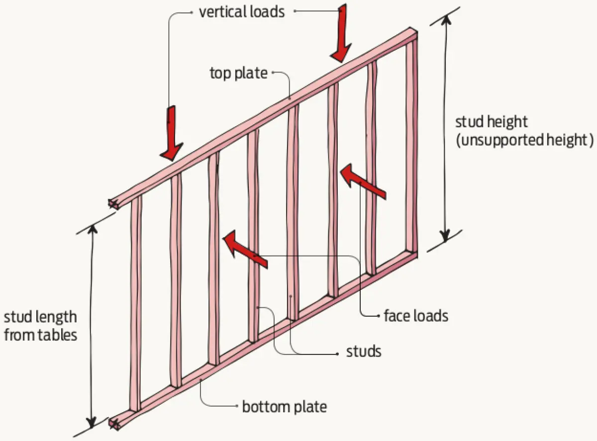 A notated diagram of a wall frame 