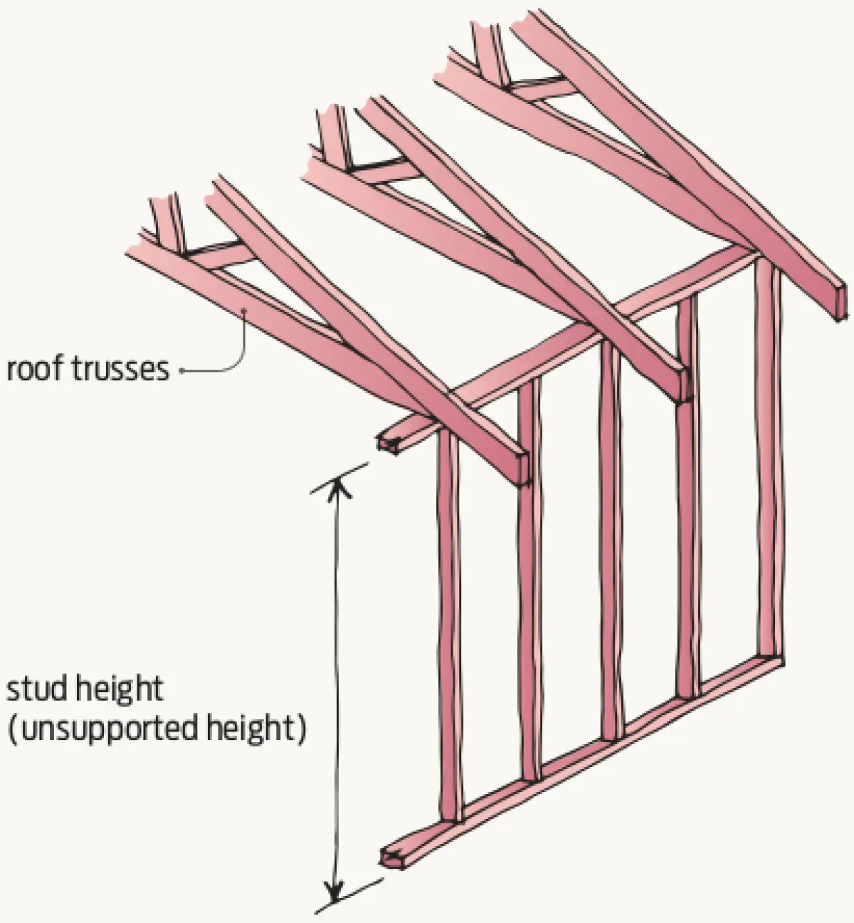 A diagram of wall and roof framing