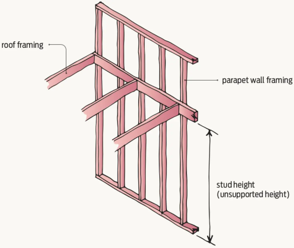 A diagram of parapet wall framing