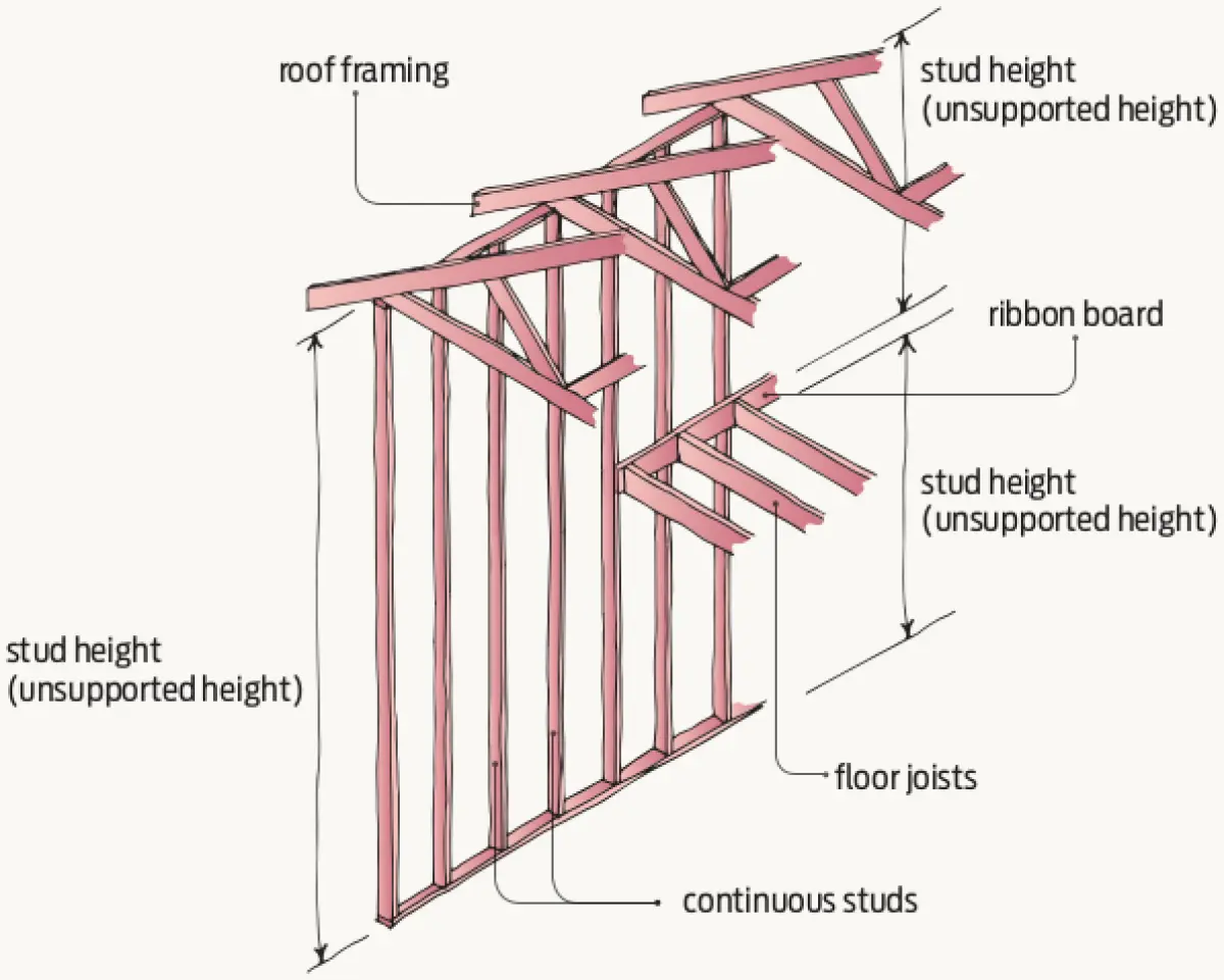 A diagram of 2-storey continuous wall framing