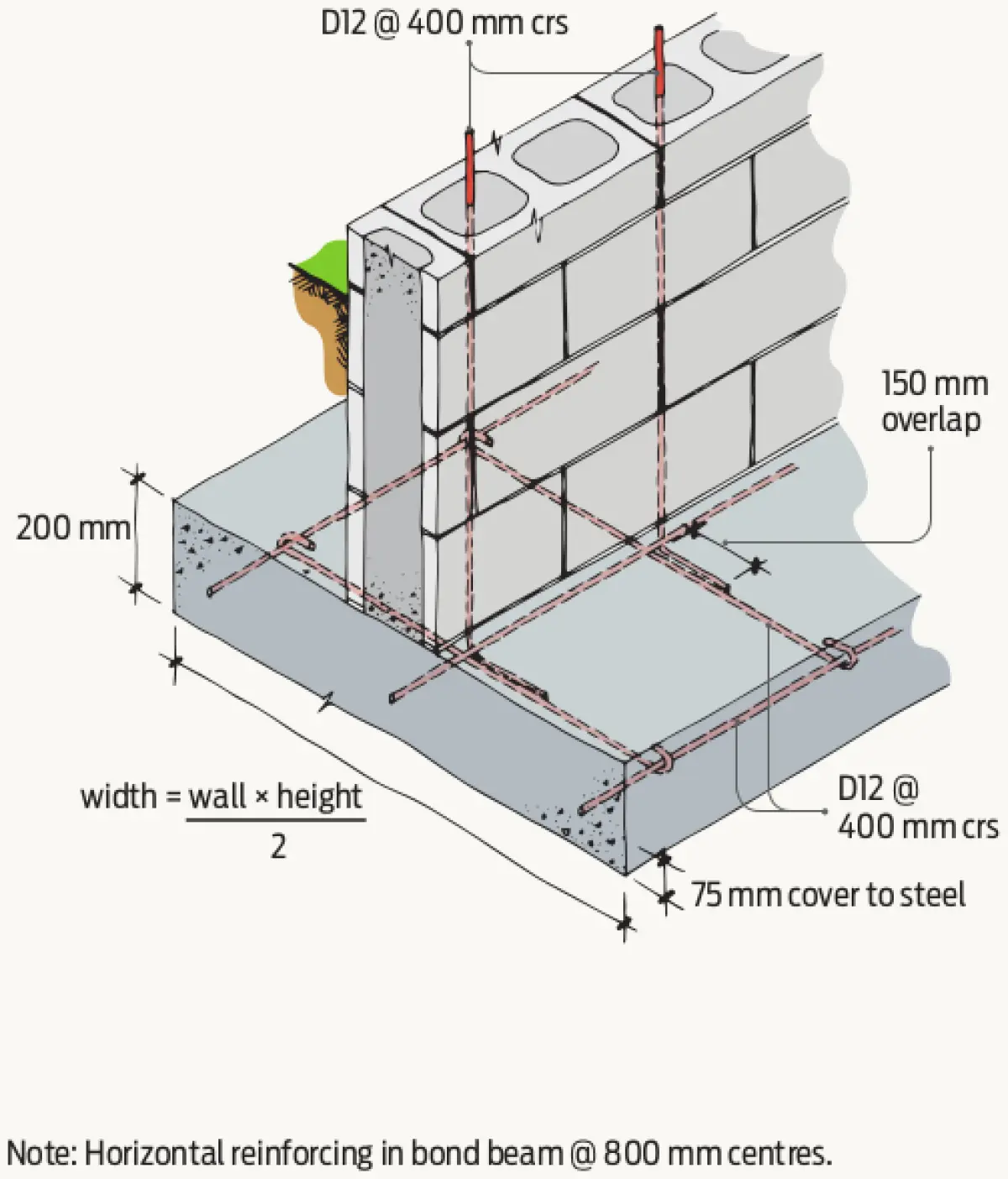 Diagram showing a reinforced concrete footing supporting a masonry block wall.