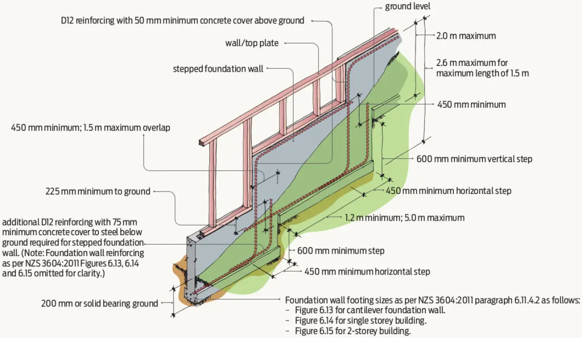 Diagram of a stepped foundation wall on sloping ground